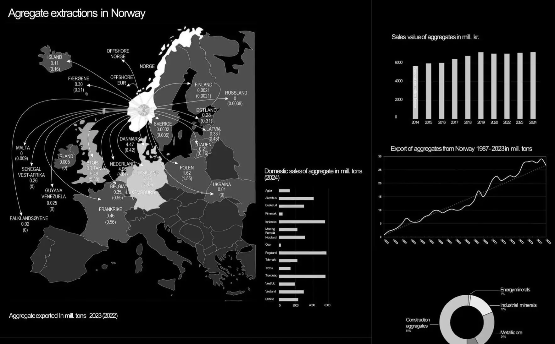 Map of Europe with arrows showing aggregate exported from Norway, beside charts of domestic sales, sales value and exports rising from 1987 to 2023