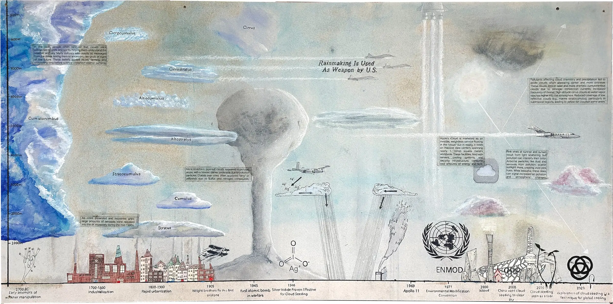 Long collaged timeline of clouds, planes, a mushroom cloud and factory chimneys over a stained blue ground, annotated with small texts