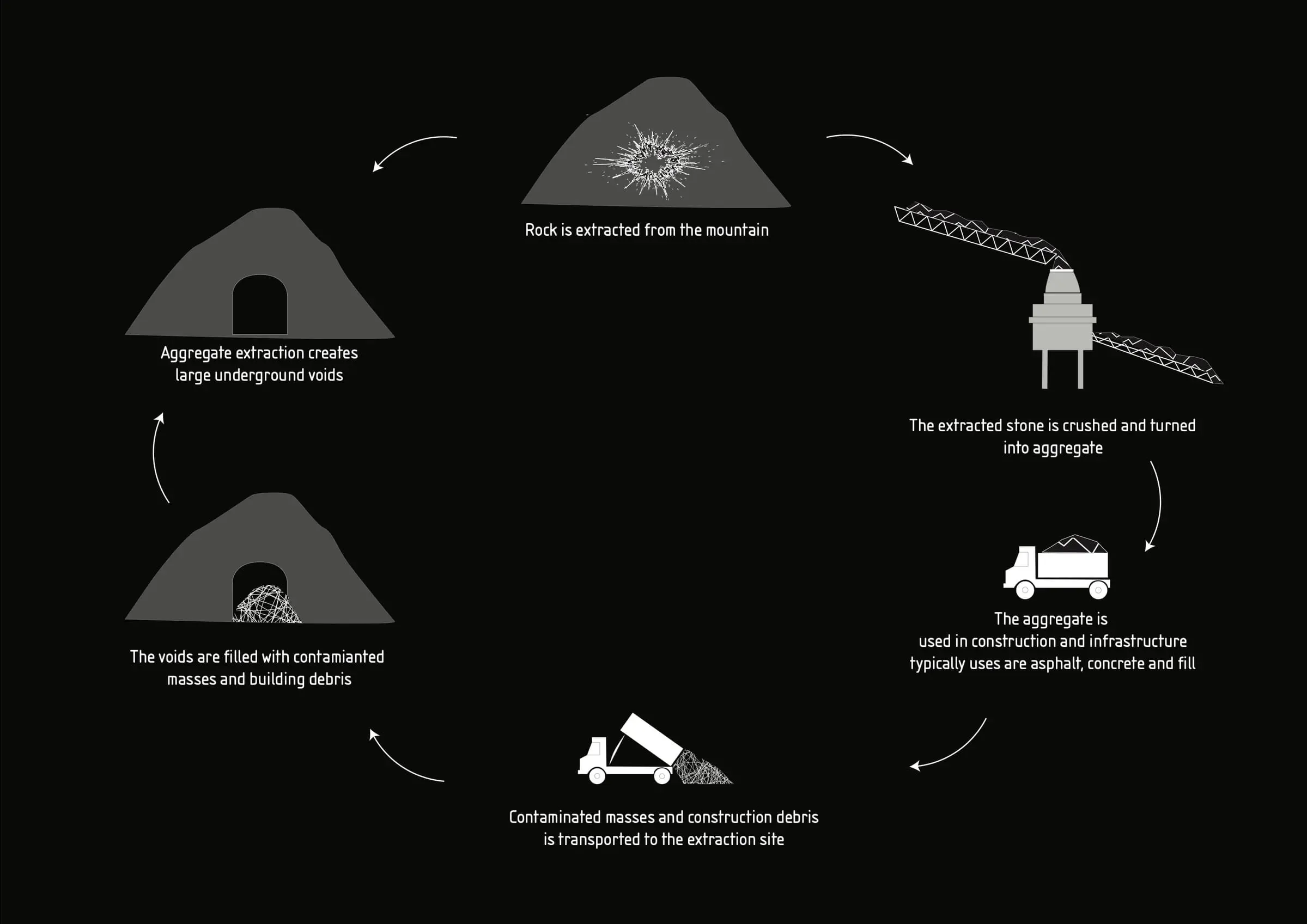 Diagram in white on black: rock is extracted from the mountain, crushed into aggregate, used in asphalt, concrete and fill, and the voids left behind are filled with contaminated masses and building debris brought back by truck